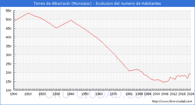 Evolucin de la poblacin desde 1900 hasta 2024