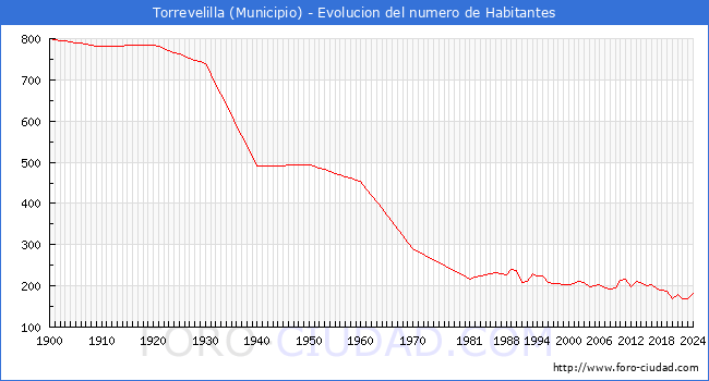 Evolucin de la poblacin desde 1900 hasta 2024