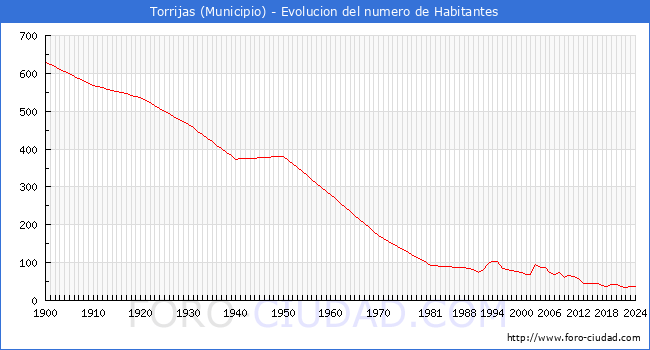 Evolucin de la poblacin desde 1900 hasta 2024
