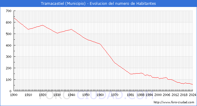 Evolucin de la poblacin desde 1900 hasta 2024