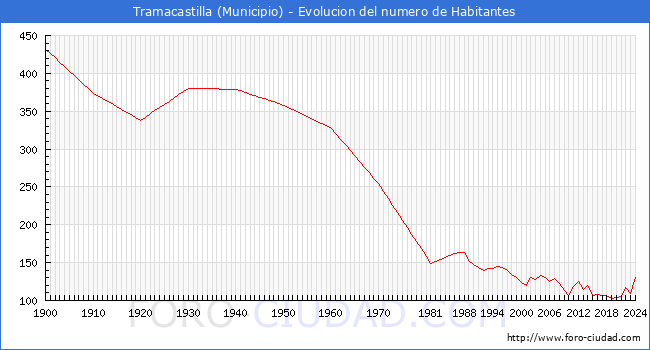 Evolucin de la poblacin desde 1900 hasta 2024