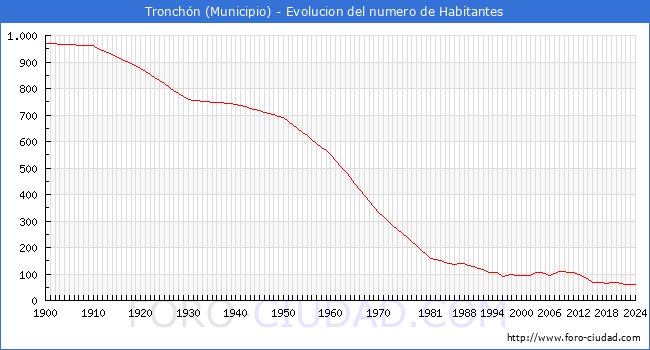 Evolucin de la poblacin desde 1900 hasta 2024