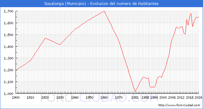 Evolucin de la poblacin desde 1900 hasta 2024