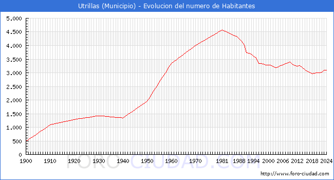Evolucin de la poblacin desde 1900 hasta 2024