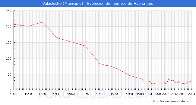 Evolucin de la poblacin desde 1900 hasta 2024
