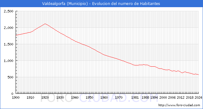 Evolucin de la poblacin desde 1900 hasta 2024