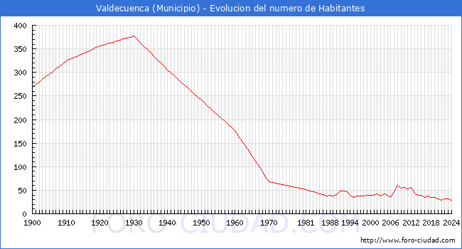 Evolucin de la poblacin desde 1900 hasta 2024
