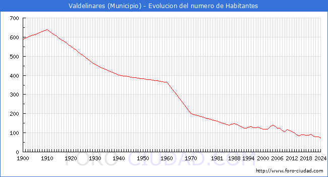 Evolucin de la poblacin desde 1900 hasta 2024