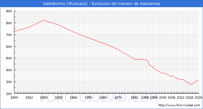 Evolucin de la poblacin desde 1900 hasta 2024