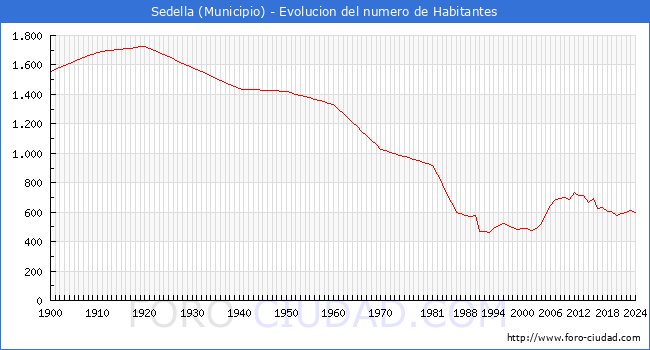 Evolucin de la poblacin desde 1900 hasta 2024