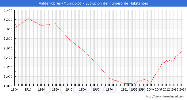 Evolucin de la poblacin desde 1900 hasta 2024