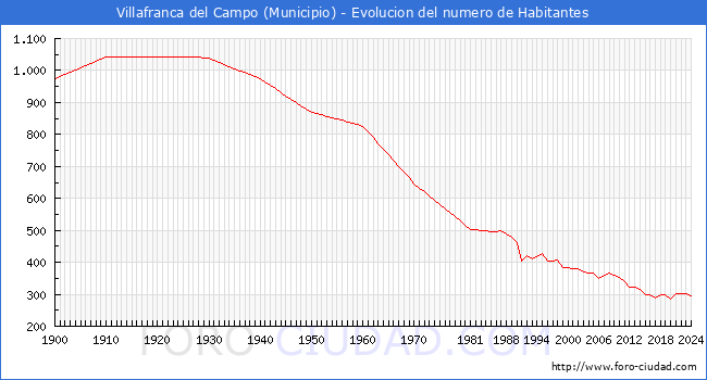 Evolucin de la poblacin desde 1900 hasta 2024