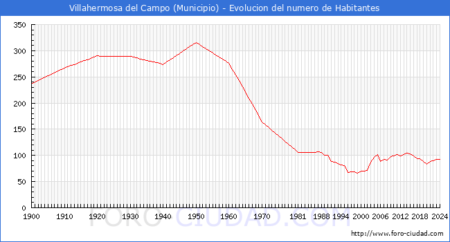 Evolucin de la poblacin desde 1900 hasta 2024