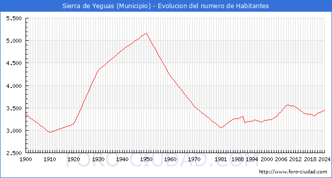 Evolucin de la poblacin desde 1900 hasta 2024