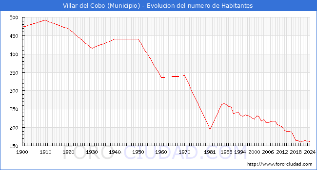 Evolucin de la poblacin desde 1900 hasta 2024