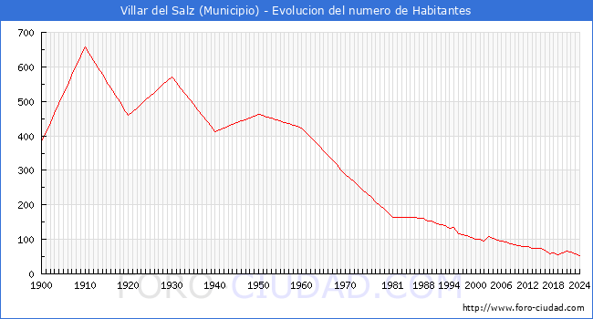 Evolucin de la poblacin desde 1900 hasta 2024