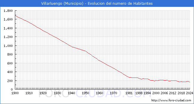 Evolucin de la poblacin desde 1900 hasta 2024