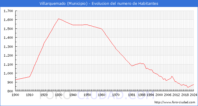 Evolucin de la poblacin desde 1900 hasta 2024