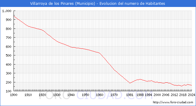 Evolucin de la poblacin desde 1900 hasta 2024