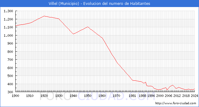 Evolucin de la poblacin desde 1900 hasta 2024