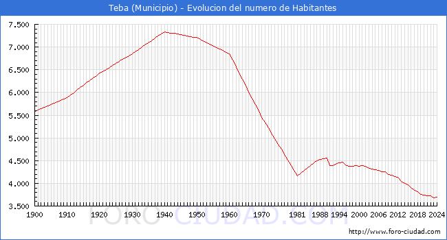 Evolucin de la poblacin desde 1900 hasta 2024
