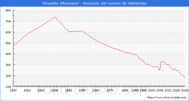 Evolucin de la poblacin desde 1900 hasta 2024
