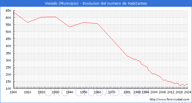 Evolucin de la poblacin desde 1900 hasta 2024