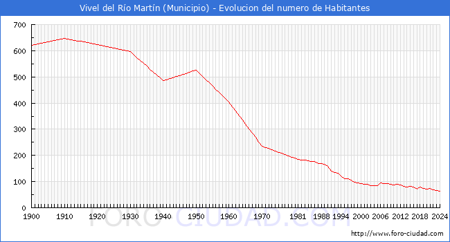 Evolucin de la poblacin desde 1900 hasta 2024