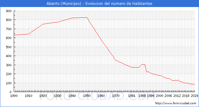Evolucin de la poblacin desde 1900 hasta 2024