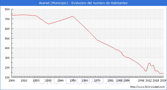 Evolucin de la poblacin desde 1900 hasta 2024