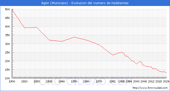 Evolucin de la poblacin desde 1900 hasta 2024