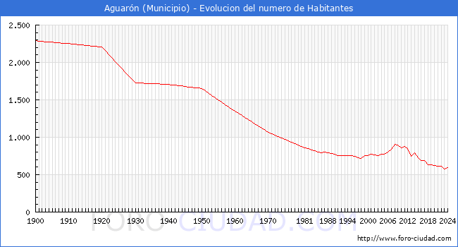 Evolucin de la poblacin desde 1900 hasta 2024