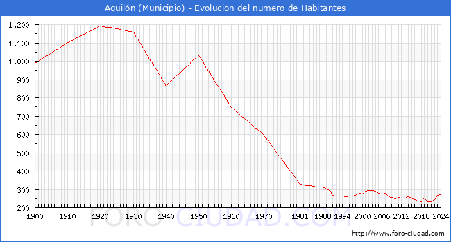 Evolucin de la poblacin desde 1900 hasta 2024
