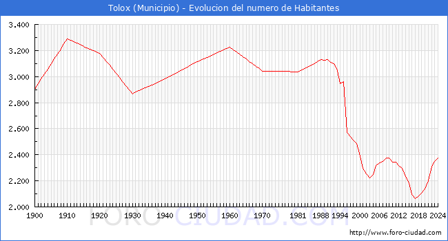Evolucin de la poblacin desde 1900 hasta 2024
