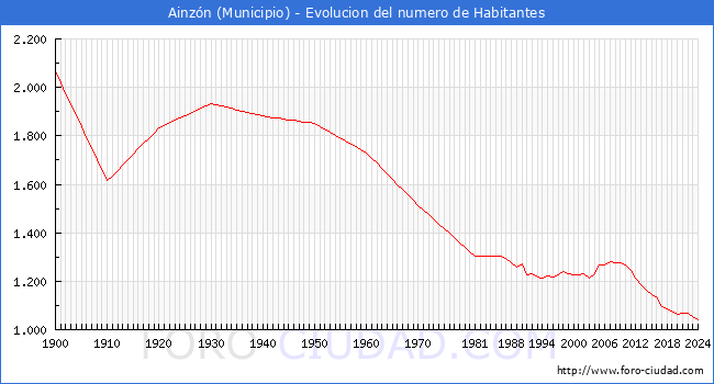 Evolucin de la poblacin desde 1900 hasta 2024