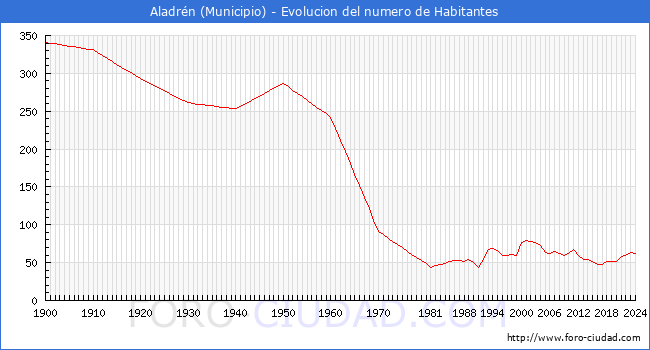 Evolucin de la poblacin desde 1900 hasta 2024