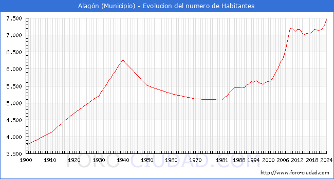 Evolucin de la poblacin desde 1900 hasta 2024