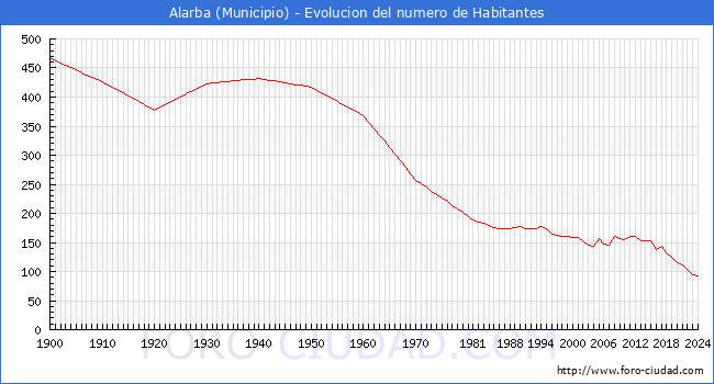 Evolucin de la poblacin desde 1900 hasta 2024