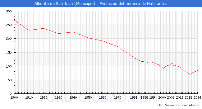 Evolucin de la poblacin desde 1900 hasta 2024