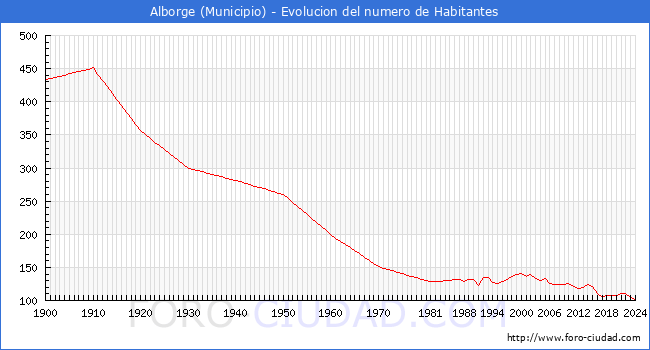 Evolucin de la poblacin desde 1900 hasta 2024