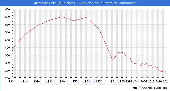 Evolucin de la poblacin desde 1900 hasta 2024