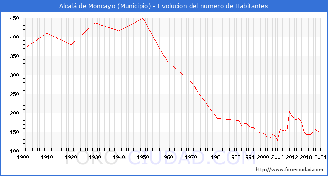 Evolucin de la poblacin desde 1900 hasta 2024