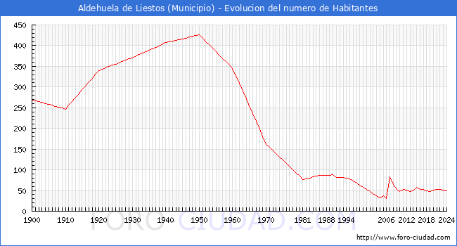 Evolucin de la poblacin desde 1900 hasta 2024