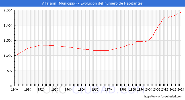 Evolucin de la poblacin desde 1900 hasta 2024