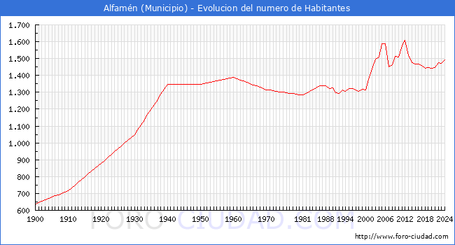 Evolucin de la poblacin desde 1900 hasta 2024