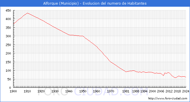 Evolucin de la poblacin desde 1900 hasta 2024