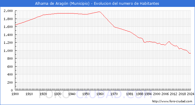Evolucin de la poblacin desde 1900 hasta 2024