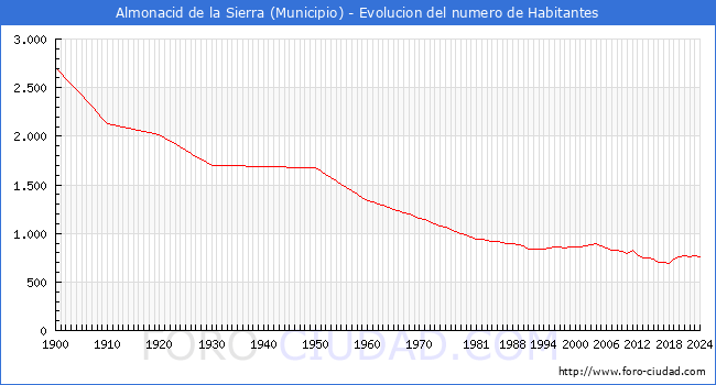 Evolucin de la poblacin desde 1900 hasta 2024