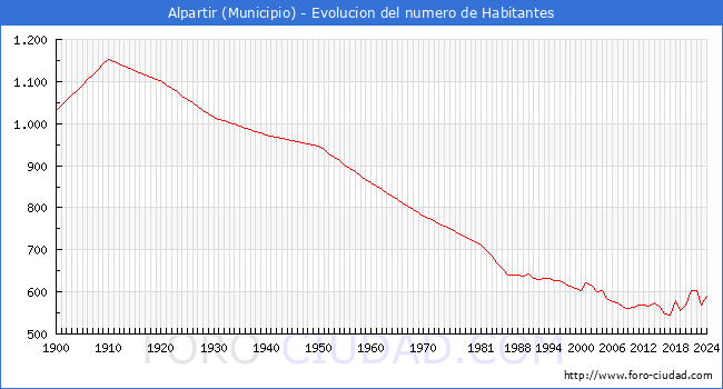 Evolucin de la poblacin desde 1900 hasta 2024
