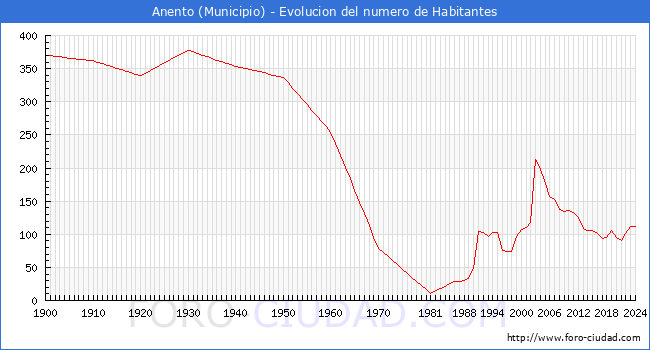 Evolucin de la poblacin desde 1900 hasta 2024